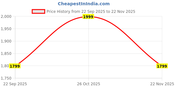 nykaa.com Eridani Clary Black Knot Block Heel Sandals eridani Price History Graph from 22 Sep 2025 to 22 Nov 2025