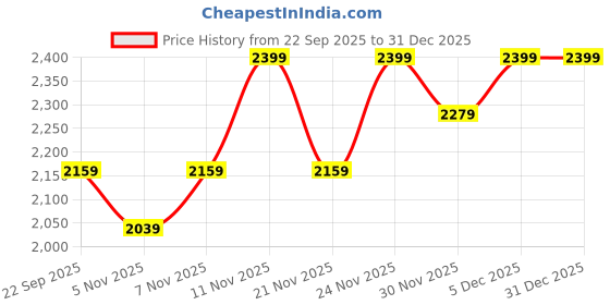 nykaa.com Eridani Eddie Black Formal Loafers eridani Price History Graph from 22 Sep 2025 to 31 Dec 2025