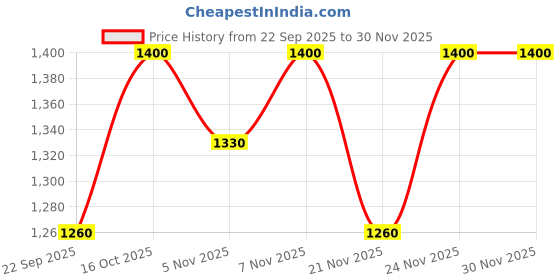 nykaa.com Eridani Eva Gold Kolhapuri Flats eridani Price History Graph from 22 Sep 2025 to 30 Nov 2025