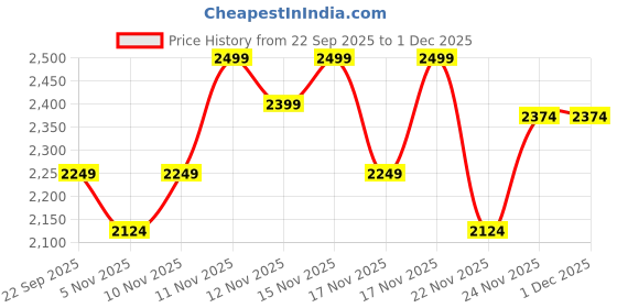 nykaa.com Eridani Jen Transparent Wedges eridani Price History Graph from 22 Sep 2025 to 30 Nov 2025