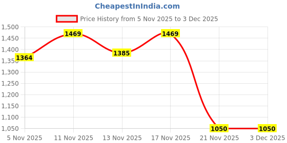 nykaa.com Eridani Joan Criss-Cross Textured Wedges Black eridani Price History Graph from 5 Nov 2025 to 2 Dec 2025