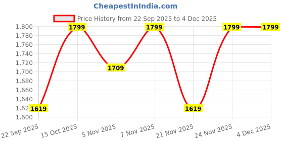 nykaa.com Eridani Joanaa Casual Flats Black eridani Price History Graph from 22 Sep 2025 to 3 Dec 2025