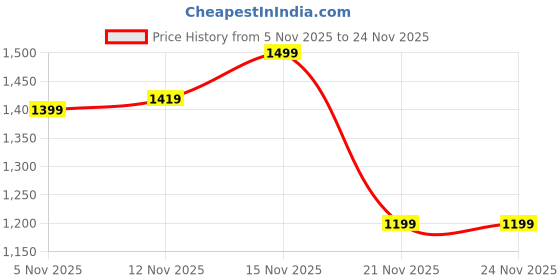 nykaa.com Eridani Joliee Cross-Straps Woven Beige Wedge Heels eridani Price History Graph from 5 Nov 2025 to 23 Nov 2025