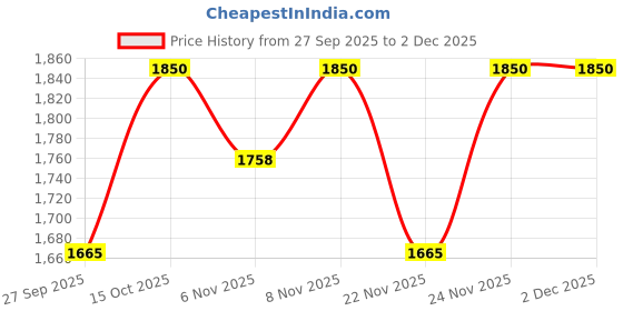 nykaa.com Eridani Nargis Kolhapuri Heels Gold eridani Price History Graph from 27 Sep 2025 to 2 Dec 2025