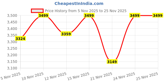 nykaa.com Eridani Qaya Embroidered Silver Wedge Heels eridani Price History Graph from 5 Nov 2025 to 24 Nov 2025