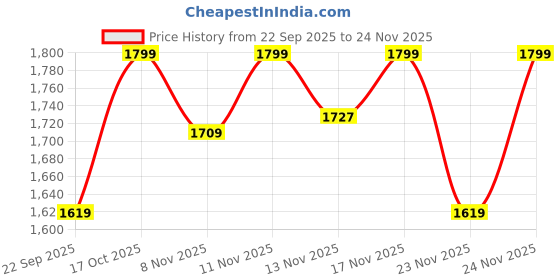 nykaa.com Eridani Seren Strappy Heels eridani Price History Graph from 22 Sep 2025 to 24 Nov 2025