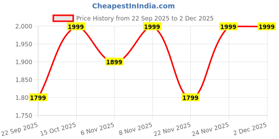 nykaa.com Eridani Shayaa Heeled Kolhapuri Rose Gold eridani Price History Graph from 22 Sep 2025 to 2 Dec 2025
