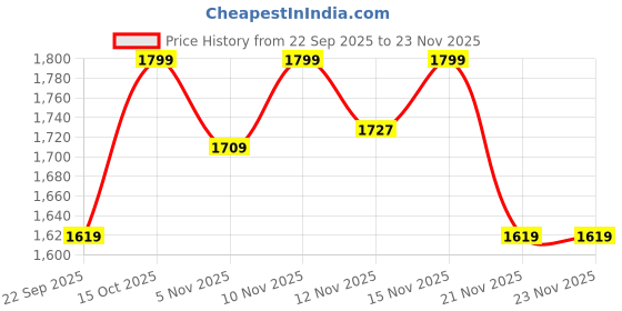 nykaa.com Eridani Solid Black Aster Heels eridani Price History Graph from 22 Sep 2025 to 22 Nov 2025