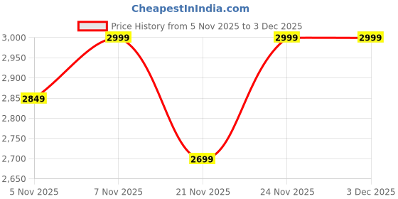 nykaa.com Eridani Solid Black Kaia Boots eridani Price History Graph from 5 Nov 2025 to 2 Dec 2025
