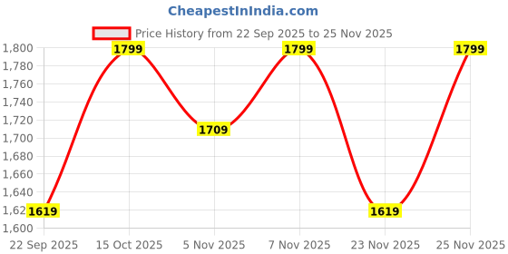 nykaa.com Eridani Solid Gold Seren Heels eridani Price History Graph from 22 Sep 2025 to 25 Nov 2025