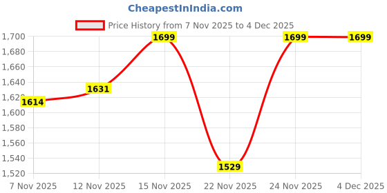nykaa.com Eridani Zoe Black Slip-on Flats eridani Price History Graph from 7 Nov 2025 to 3 Dec 2025