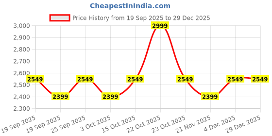 nykaa.com aoba Erotissch Womens Blue Floral Printed Swim Bikini (Set of 2) aoba Price History Graph from 19 Sep 2025 to 29 Dec 2025