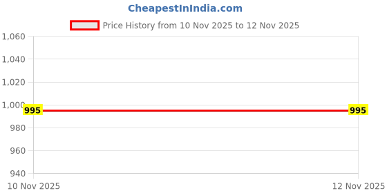 nykaa.com ESBEDA Beige Colour Classic Structured Buckle Sling Bag For Strap (M) esbeda Price History Graph from 10 Nov 2025 to 12 Nov 2025