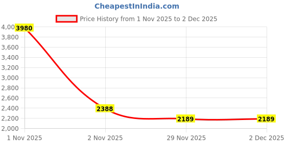nykaa.com ESBEDA Beige Stylish Luxe Top-Handle Satchel Bag with Detachable Strap esbeda Price History Graph from 1 Nov 2025 to 2 Dec 2025
