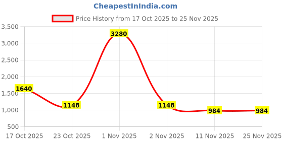 nykaa.com ESBEDA Black Color Classic Draymilk Handbag For Women (M) esbeda Price History Graph from 17 Oct 2025 to 24 Nov 2025