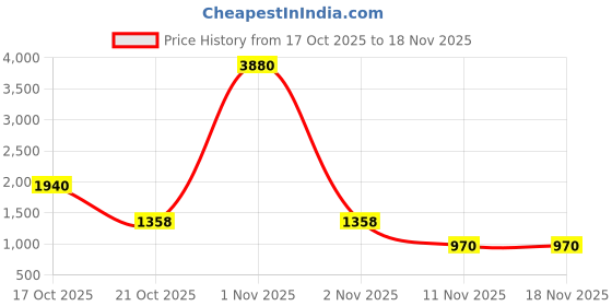 nykaa.com ESBEDA Black Color Croco Texture Crossbody Medium Sling Bag For Women esbeda Price History Graph from 17 Oct 2025 to 18 Nov 2025