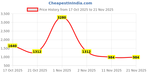 nykaa.com ESBEDA Black Color Embossed Texture Small Handbag For Women (M) esbeda Price History Graph from 17 Oct 2025 to 20 Nov 2025
