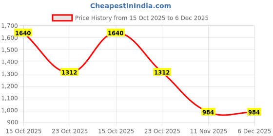 nykaa.com ESBEDA Black Color Mini Saddle Sling Bag with Detachable Strap for Women esbeda Price History Graph from 15 Oct 2025 to 6 Dec 2025