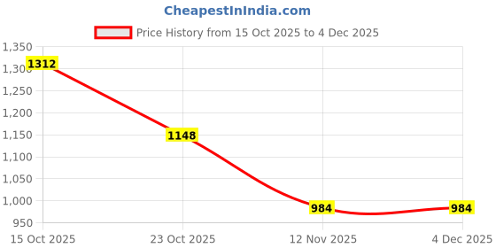 nykaa.com ESBEDA Black Colour Embossed Top Handle Handbag for Women esbeda Price History Graph from 15 Oct 2025 to 3 Dec 2025