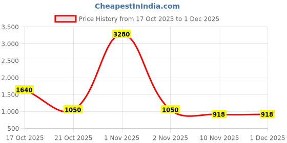 nykaa.com ESBEDA Black Croco Textured Handbag for Women (S) (Set of 2) esbeda Price History Graph from 17 Oct 2025 to 1 Dec 2025