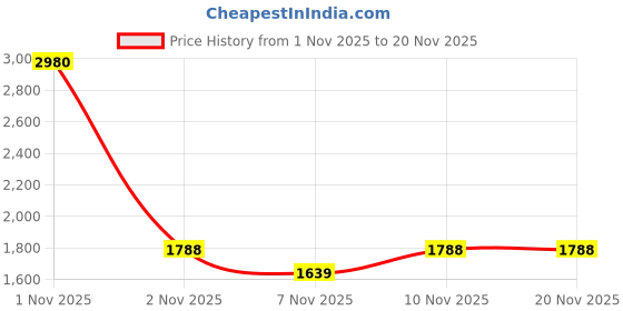 nykaa.com ESBEDA Black Embossed Designer Sling Bag with Detachable Strap (Set of 2) esbeda Price History Graph from 1 Nov 2025 to 20 Nov 2025