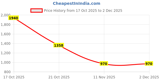 nykaa.com ESBEDA Brown Croco Embossed Sling Bag esbeda Price History Graph from 17 Oct 2025 to 2 Dec 2025