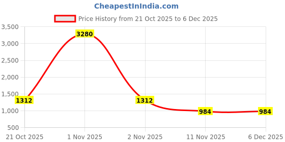 nykaa.com ESBEDA Cream Color Embossed Texture Small Handbag For Women (M) esbeda Price History Graph from 21 Oct 2025 to 4 Dec 2025