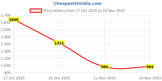 nykaa.com ESBEDA Cream Color Mini Saddle Sling Bag with Detachable Strap for Women esbeda Price History Graph from 17 Oct 2025 to 24 Nov 2025