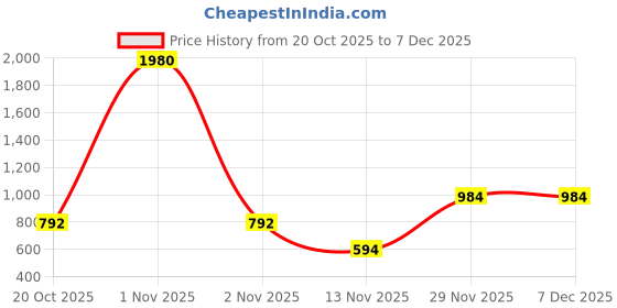 nykaa.com ESBEDA Dark Brown Color Dry Milk Croco Texture Medium Handbag For Women esbeda Price History Graph from 20 Oct 2025 to 7 Dec 2025