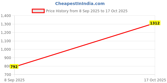 nykaa.com ESBEDA Grey Color Croco Embossed Handbag For Women esbeda Price History Graph from 8 Sep 2025 to 17 Oct 2025