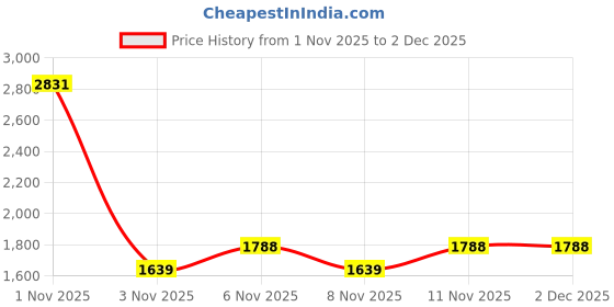nykaa.com ESBEDA Gunmetal Color Embossed Designer Sling Bag For Women esbeda Price History Graph from 1 Nov 2025 to 2 Dec 2025