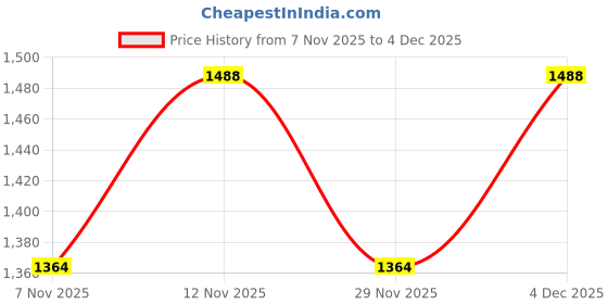 nykaa.com ESBEDA Silver Color Dazzling Stud Sling Bag for Women esbeda Price History Graph from 7 Nov 2025 to 4 Dec 2025