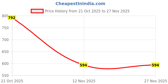 nykaa.com Esbeda Solid Pu Synthetic Armbag - Beige esbeda Price History Graph from 21 Oct 2025 to 27 Nov 2025