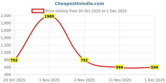 nykaa.com Esbeda Solid Pu Synthetic Armbag - Camel esbeda Price History Graph from 20 Oct 2025 to 1 Dec 2025