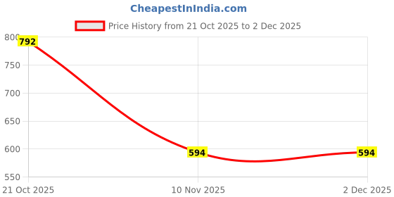 nykaa.com Esbeda Solid Pu Synthetic Armbag - Light Pink esbeda Price History Graph from 21 Oct 2025 to 1 Dec 2025