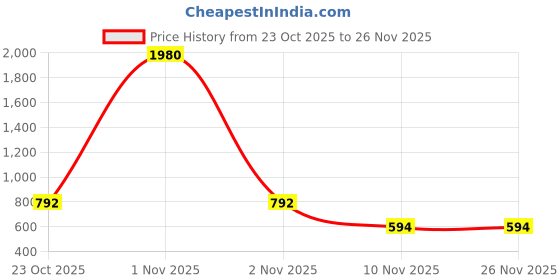 nykaa.com Esbeda Solid Pu Synthetic Armbag - Yellow esbeda Price History Graph from 23 Oct 2025 to 24 Nov 2025