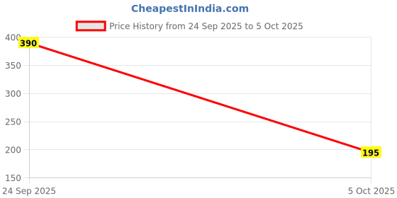 nykaa.com Essence Eyeliner Pen Waterproof essence Price History Graph from 24 Sep 2025 to 5 Oct 2025