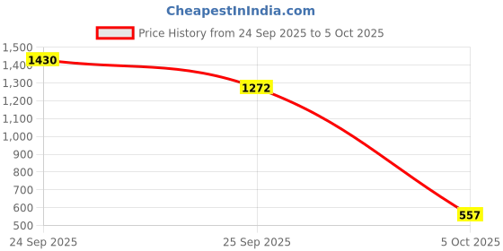 nykaa.com Essence Precious Little Things Brush Set 01 essence Price History Graph from 24 Sep 2025 to 5 Oct 2025