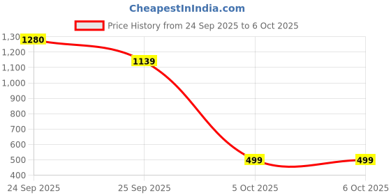 nykaa.com Essence Spread The Magic Brush Set essence Price History Graph from 24 Sep 2025 to 5 Oct 2025