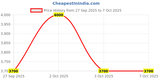 nykaa.com Estee Lauder Advanced Night Cleansing Gelee estee lauder Price History Graph from 27 Sep 2025 to 6 Oct 2025