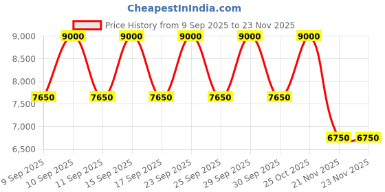 nykaa.com Estee Lauder Advanced Night Repair Serum Duo estee lauder Price History Graph from 9 Sep 2025 to 23 Nov 2025