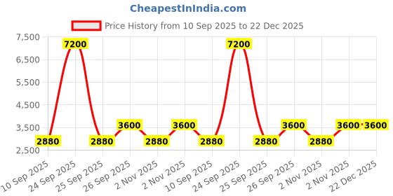 nykaa.com Estee Lauder Beautiful Eau De Parfum Spray - Amber Floral estee lauder Price History Graph from 10 Sep 2025 to 21 Dec 2025