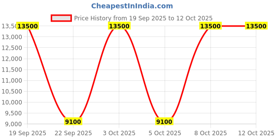 nykaa.com Estee Lauder Beautiful Magnolia For Her estee lauder Price History Graph from 19 Sep 2025 to 12 Oct 2025