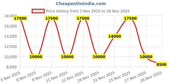 nykaa.com Estee Lauder Desert Eden Eau De Parfum - Refillable For Her estee lauder Price History Graph from 3 Nov 2025 to 28 Nov 2025