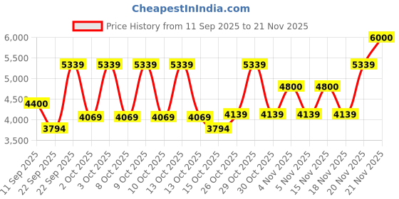 nykaa.com Estee Lauder Double Wear Sheer Flattery Loose Powder estee lauder Price History Graph from 11 Sep 2025 to 20 Nov 2025