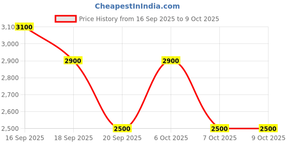 nykaa.com Estee Lauder Double Wear Stay-In-Place Flawless Concealer SPF 10 estee lauder Price History Graph from 16 Sep 2025 to 9 Oct 2025