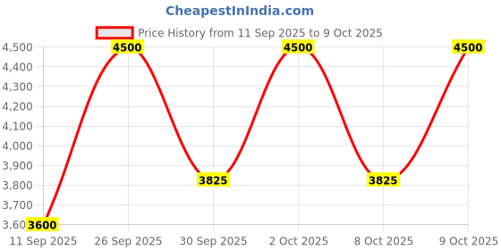 nykaa.com Estee Lauder Double Wear Stay-in-Place Makeup Foundation With SPF 10 - Toasty Toffee (Waterproof) estee lauder Price History Graph from 11 Sep 2025 to 9 Oct 2025