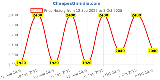 nykaa.com Estee Lauder Double Wear Stay-In-Place Makeup Mini Foundation with SPF 10 estee lauder Price History Graph from 12 Sep 2025 to 8 Oct 2025