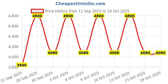 nykaa.com Estee Lauder Double Wear Stay-In-place Matte Powder estee lauder Price History Graph from 11 Sep 2025 to 17 Oct 2025