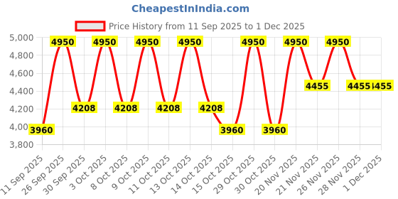 nykaa.com Estee Lauder Futurist Hydra Rescue Moisturizing Makeup SPF 45 estee lauder Price History Graph from 11 Sep 2025 to 30 Nov 2025